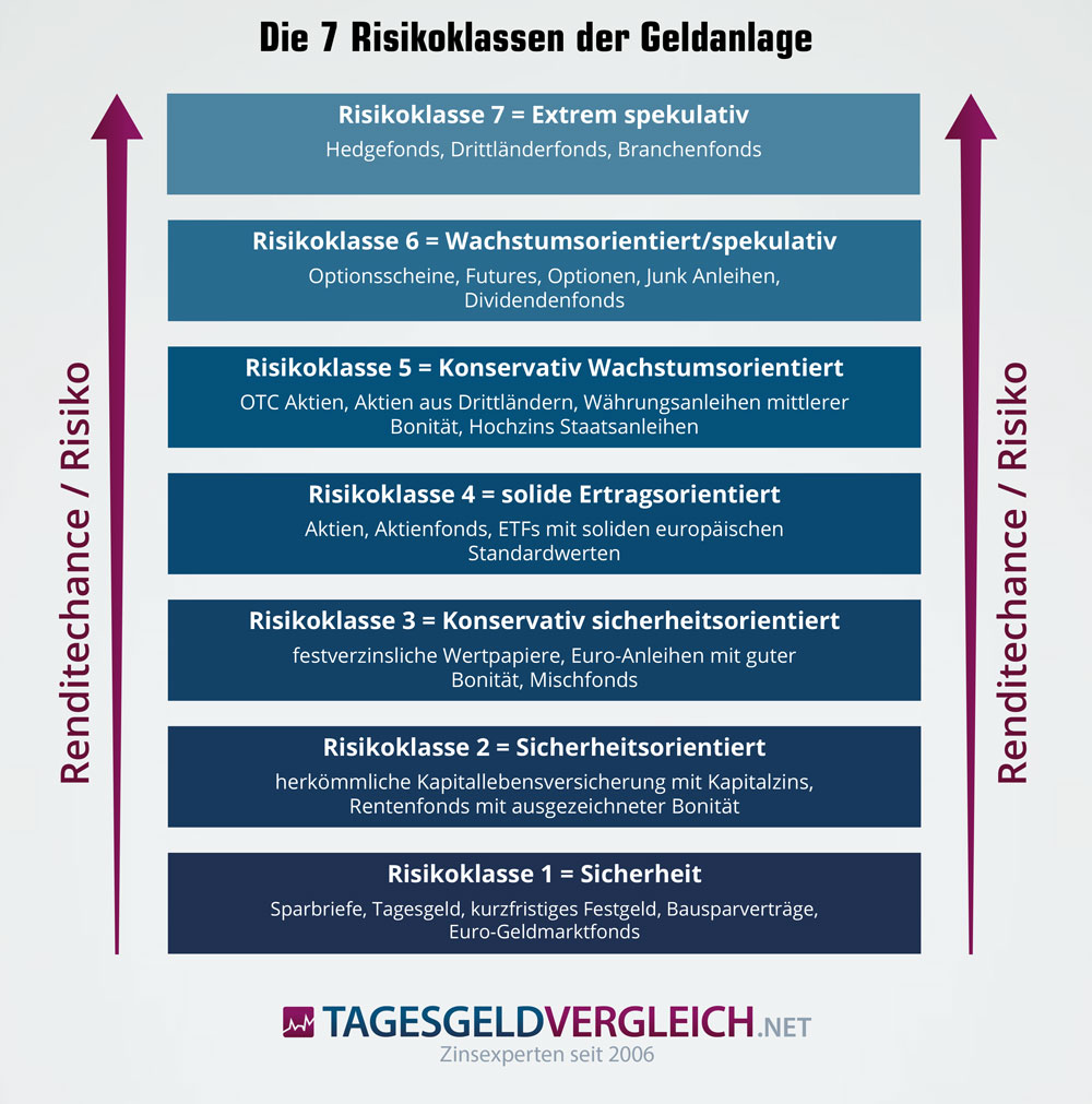 Infografik: Die sieben Risikoklassen der Geldanlage