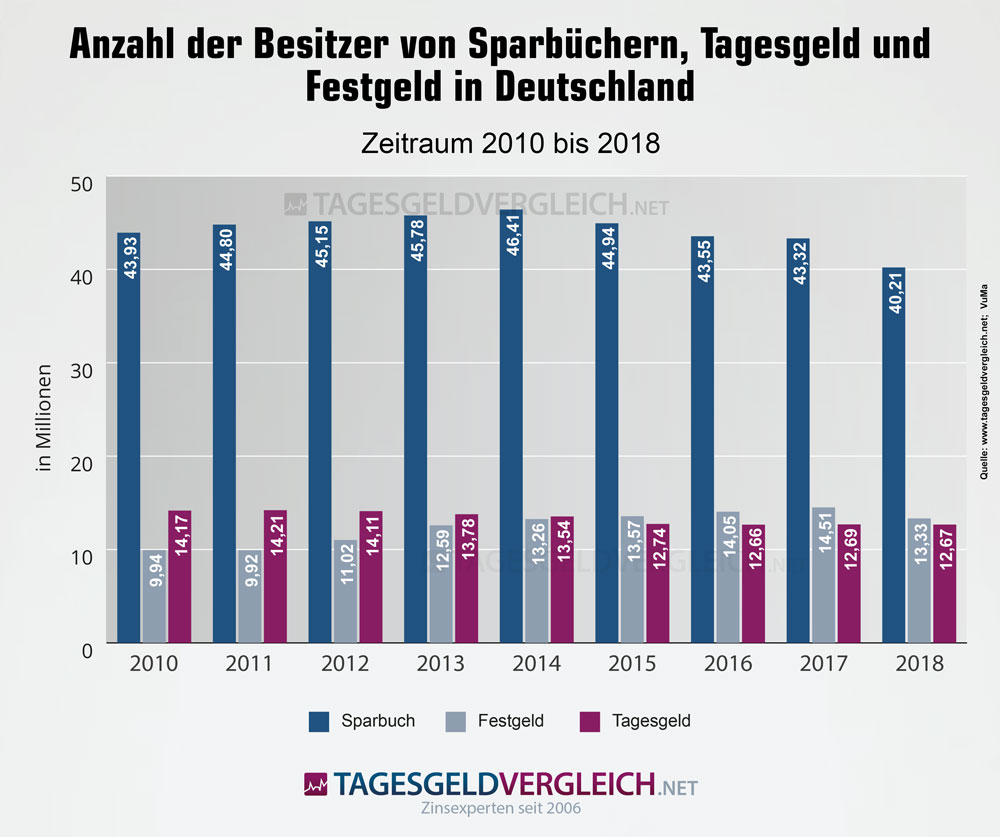 Anzahl der Besitzer von Sparbüchern, Tages- und Festgeldkonten in Deutschland