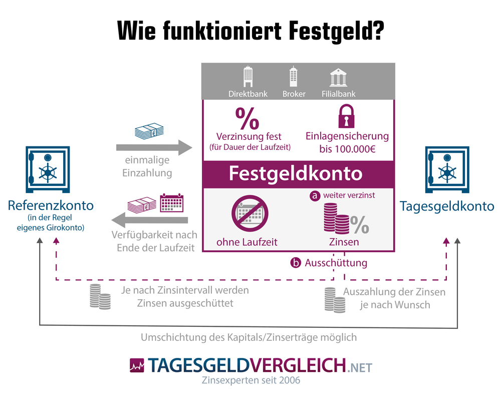 Was ist Festgeld? - Infografik mit Erklärung