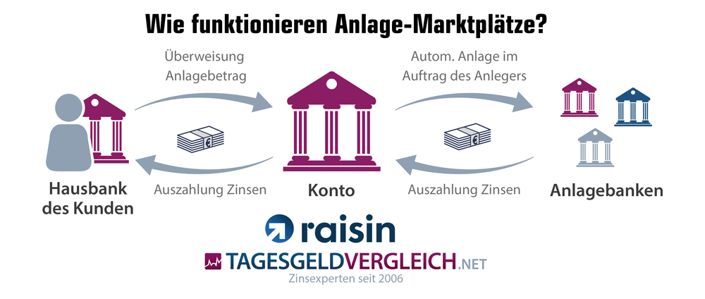 So funktioniert der Anlage-Marktplatz Raisin