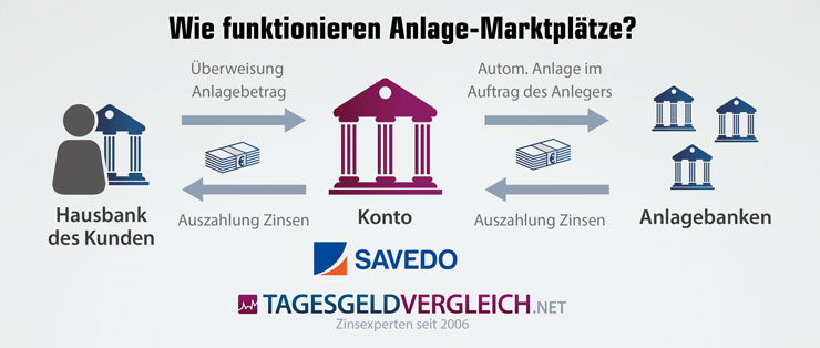 So funktioniert der Anlage-Marktplatz Savedo