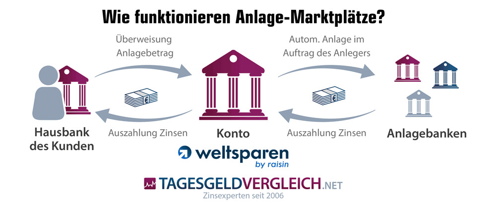 So funktioniert der Anlage-Marktplatz Weltsparen