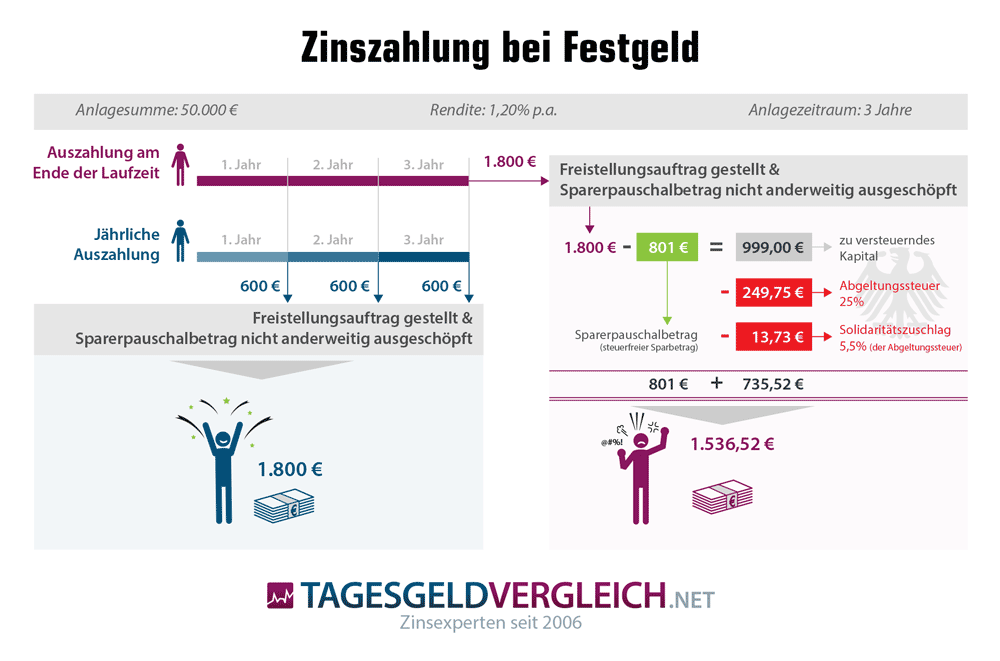 Diese Auswirkungen haben verschiedene Intervalle der Zinszahlung bei Festgeld