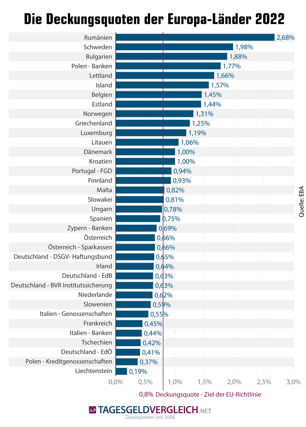 Infografik der Deckungsquoten der Einlagensicherung in Europa