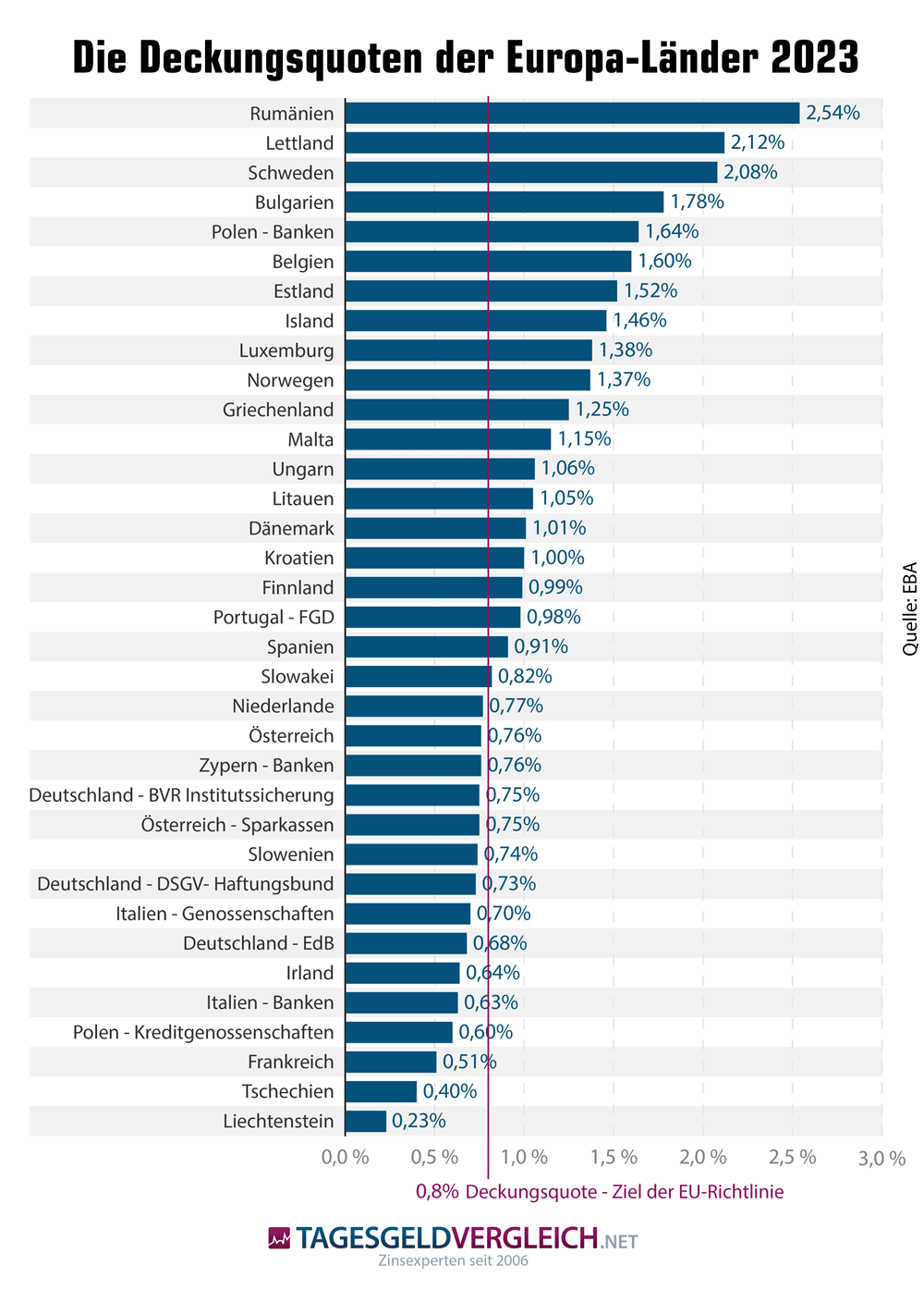 Infografik der Deckungsquoten der Einlagensicherung in Europa