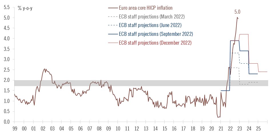 Prognose der EZB für die Inflation in der Eurozone 2023 bis 2025
