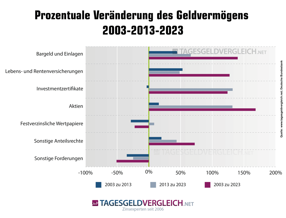 Veränderung der Anlageformen innerhalb des Geldvermögens privater Haushalte