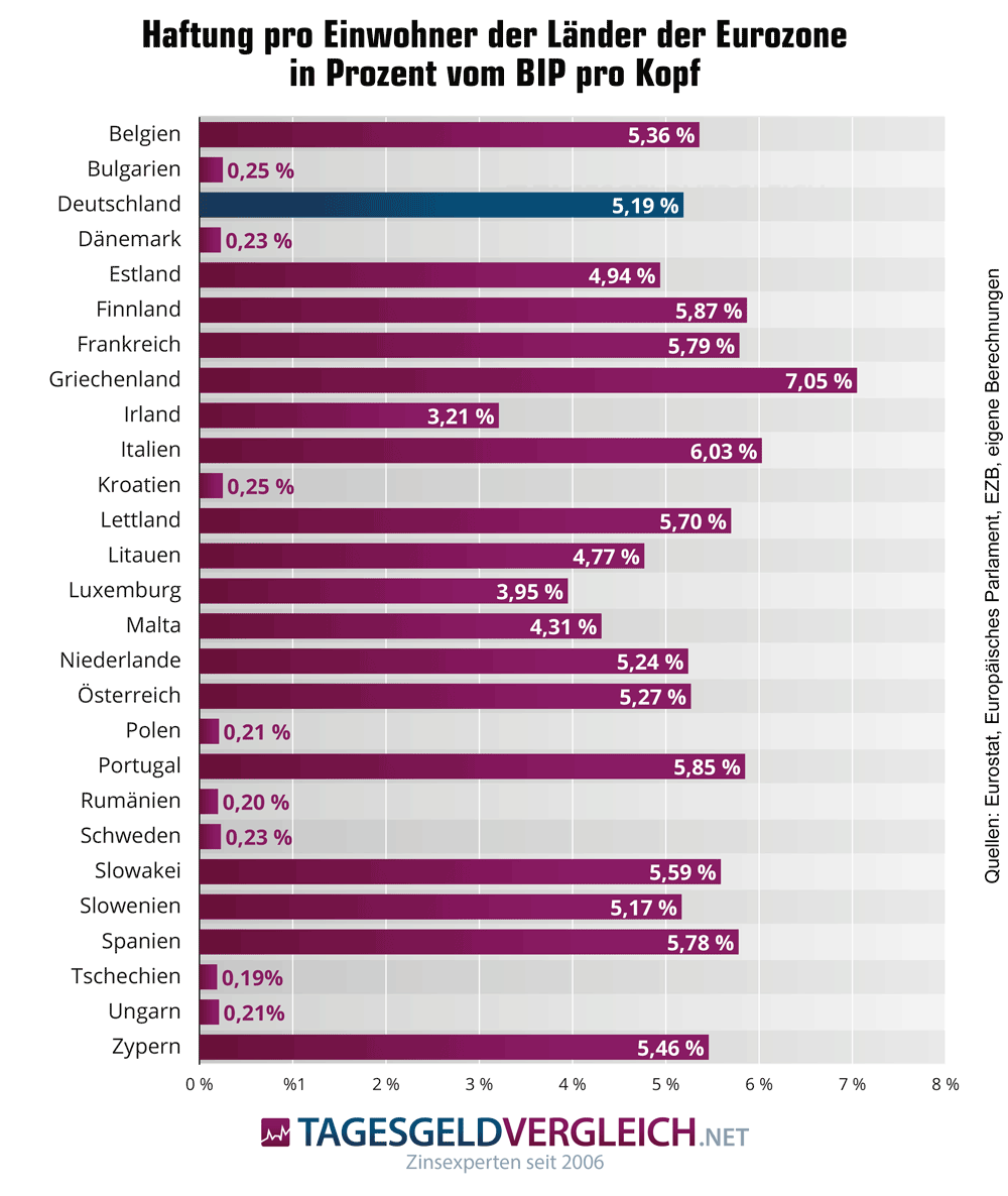 Haftung pro Einwohner und Land für Anleihekäufe der EZB in Prozent vom Bruttoinlandsprodukt