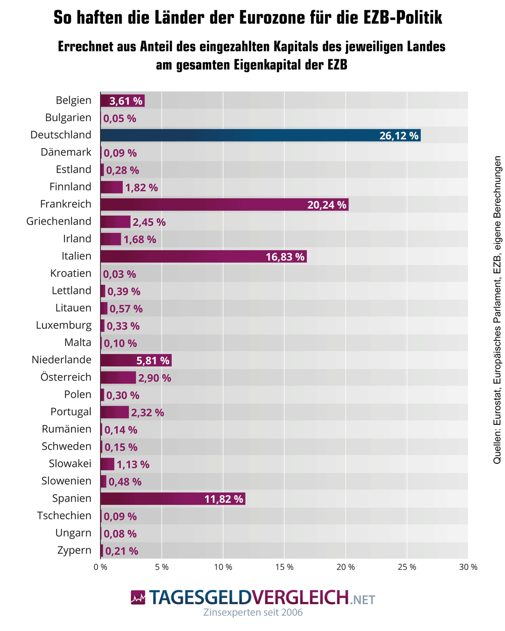 Haftungsanteile der Länder der Eurozone für Anleihekäufe der EZB
