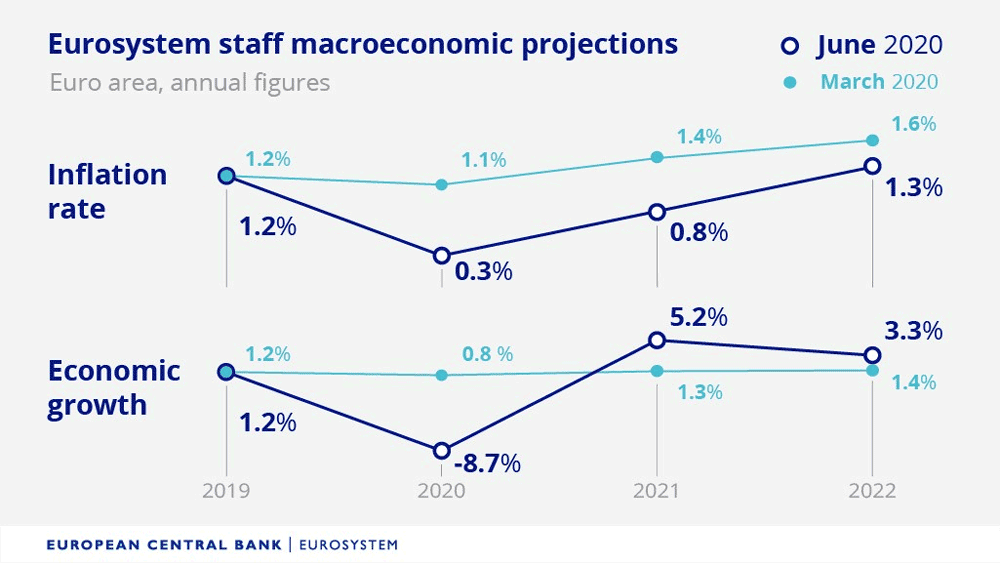 Inflation In Deutschland Eu Und Usa Entwicklung Und Statistik Echte Versus Offizielle Inflation Definition Und Prognose