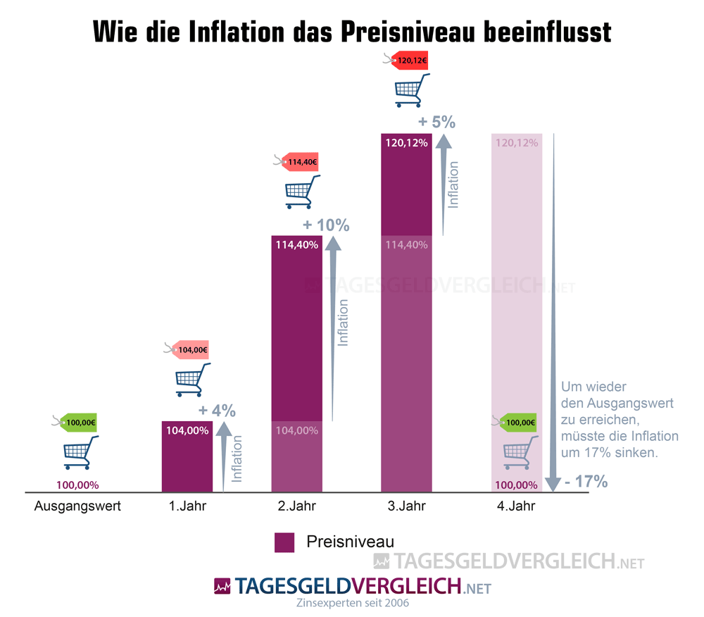 Inflation ist kumulativ - und so funktioniert die Preisentwicklung