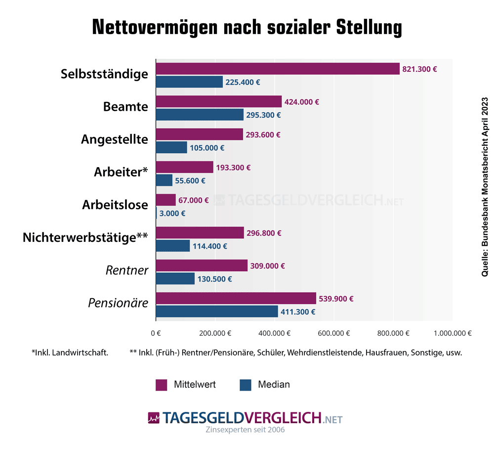 Verteilung des Nettovermögens in Deutschland nach sozialer Stellung