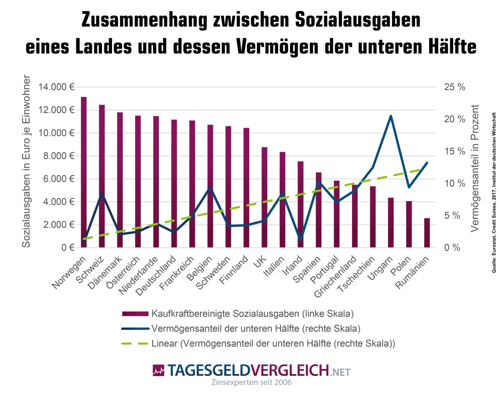 Zusammenhang zwischen Sozialausgaben eines Landes und dem Vermögensanteil der unteren Hälfte