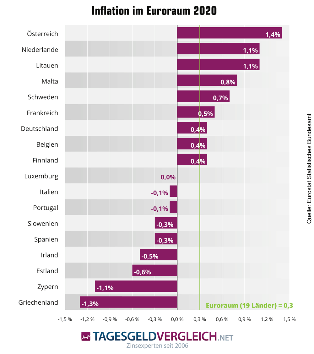 Inflation in den Ländern des Euroraums 2020