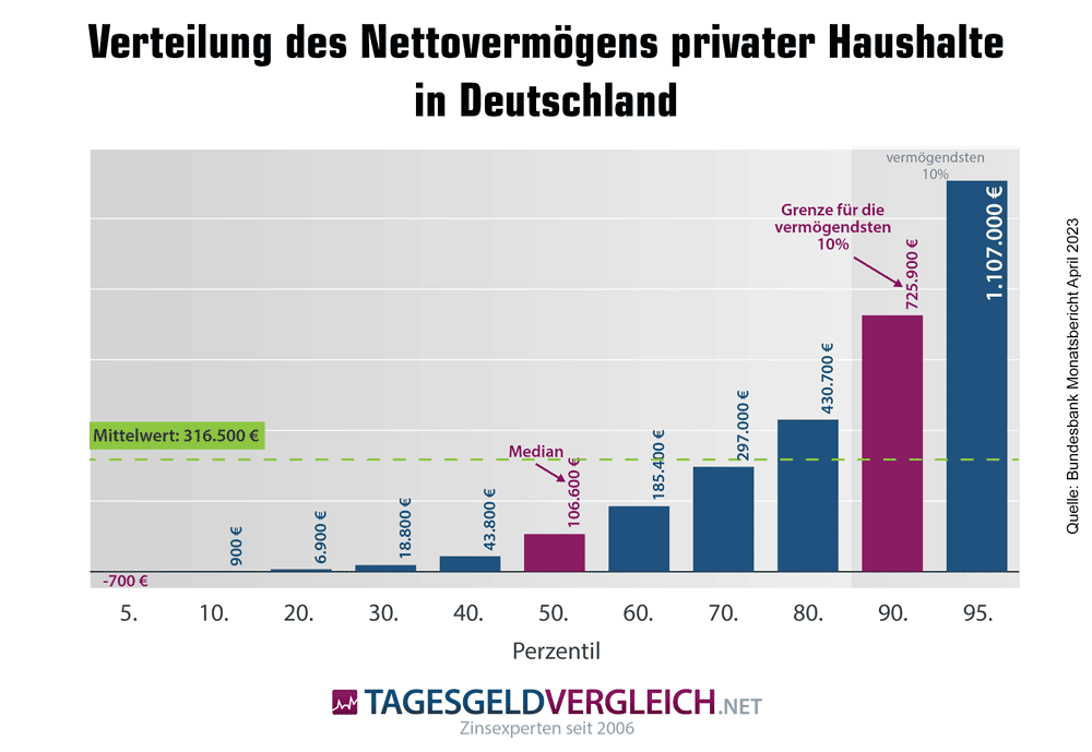 Aufteilung des Nettovermögens in Deutschland auf die einzelnen Haushaltsgruppen