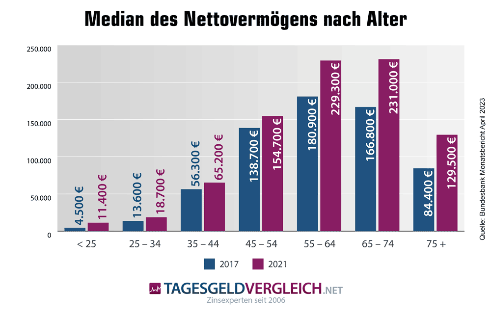 Verteilung des Nettovermögens in Deutschland nach Altersgruppen