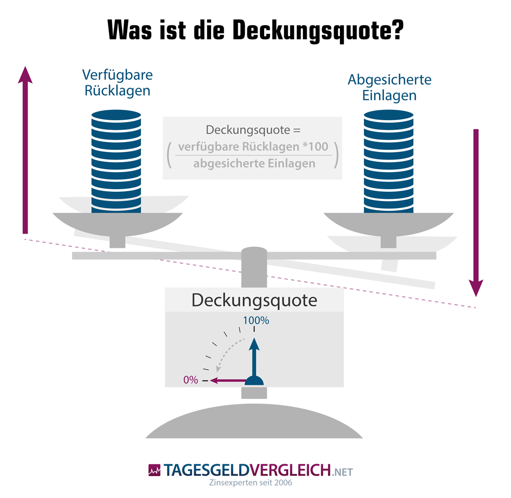 Infografik zur Berechnung der Deckungsquote