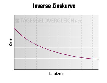 Inverse Zinsstrukturkurve