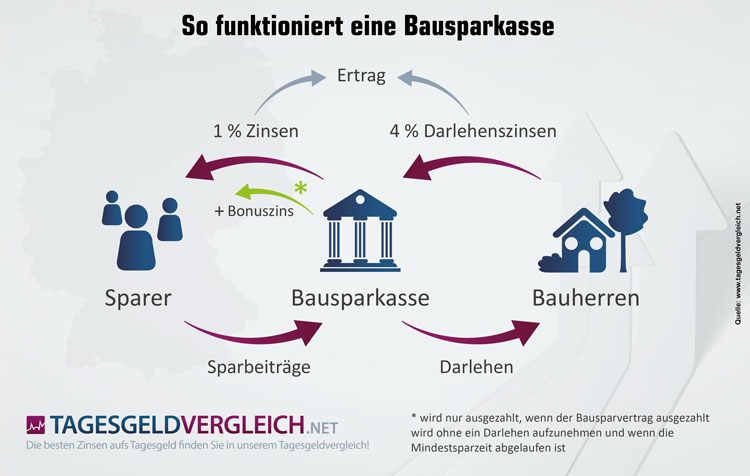 So funktionieren Bausparkassen