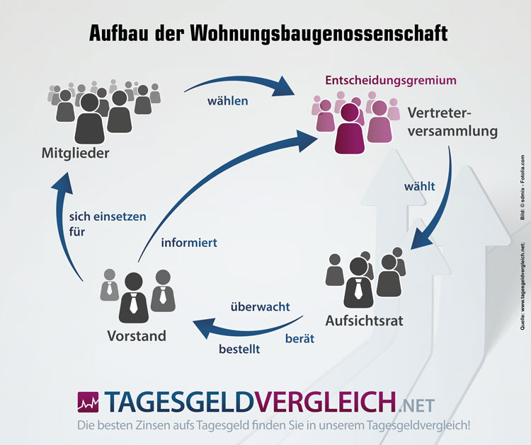 Der Aufbau der Wohnungsbaugenossenschaften ist der beste  Garant für die Einhaltung der obersten Maxime der Genossen: Die  Mitgliederförderung