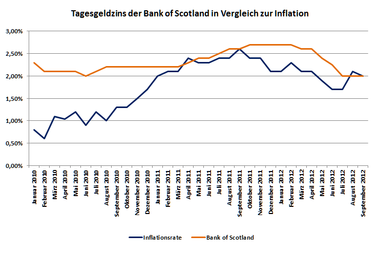 Tagesgeldzinsen der Bank of Scotland und Inflationsrate im Vergleich
