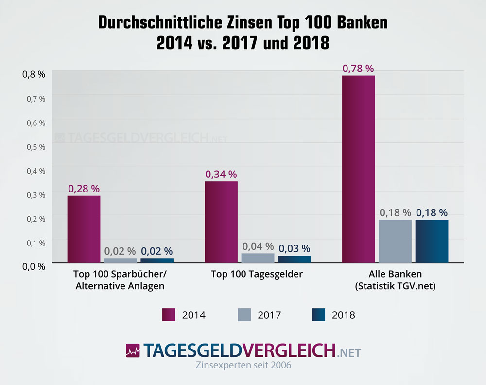 Grafik mit den Zinsen der 100 größten deutschen Banken 2018 im Vergleich