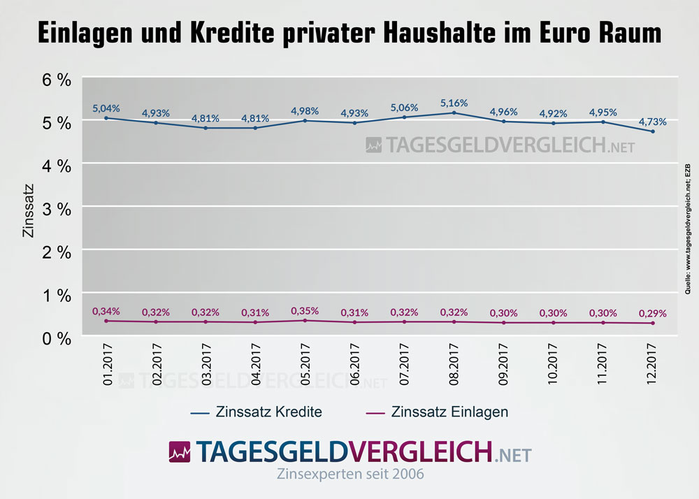 Einlagen und Kredite privater Haushalte