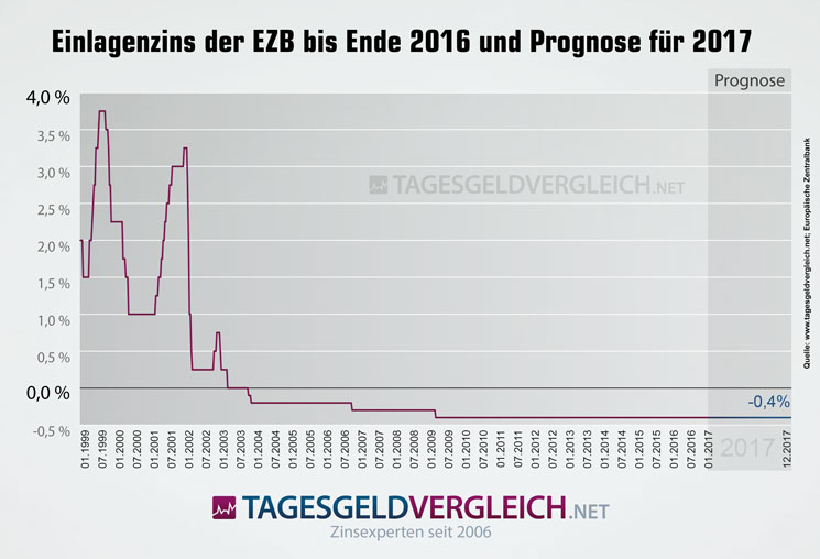 Prognose zur Entwicklung des Einlagenzinses der EZB bis Ende 2017