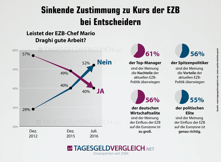 Infografik mit Werten zur Zustimmung zur EZB-Politik