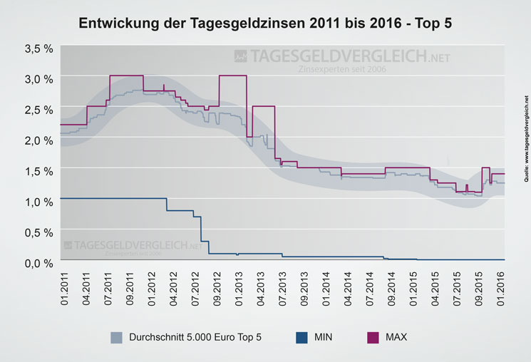 Entwicklung Zinsen beim Tagesgeld 2011 bis 2016 - Top 5