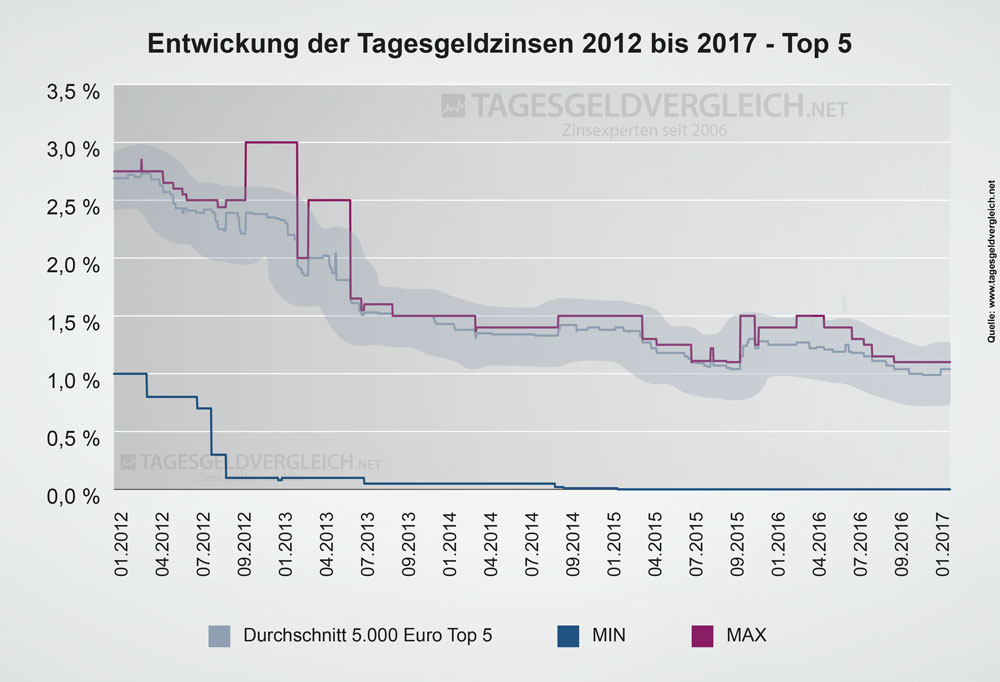 Entwicklung Zinsen beim Tagesgeld 2012 bis 2017 - Top 5