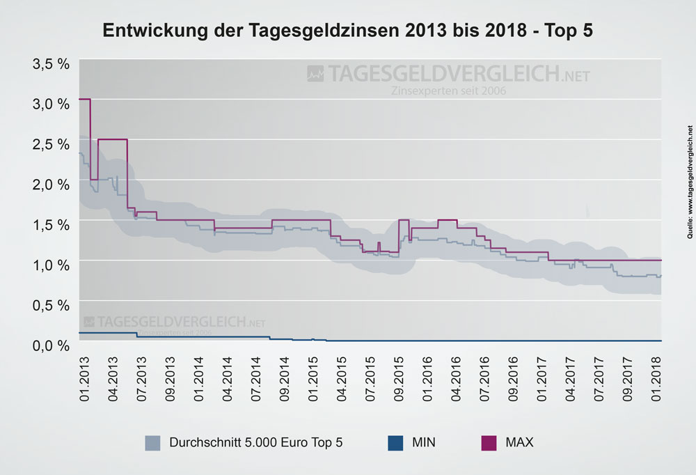 Entwicklung Zinsen beim Tagesgeld 2013 bis 2018 - Top 5