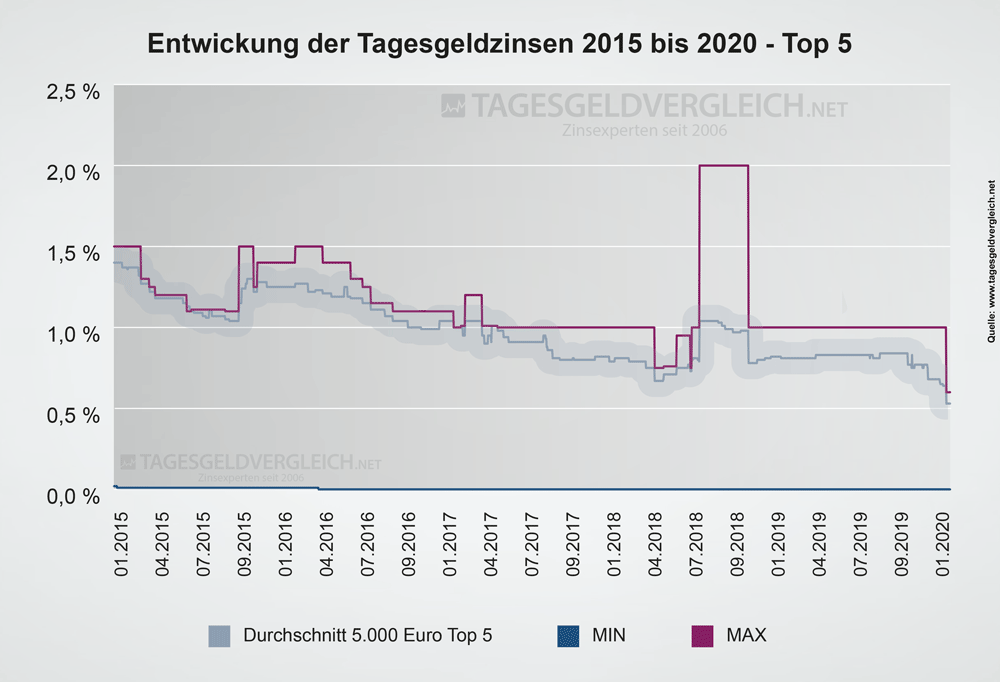 Entwicklung Zinsen beim Tagesgeld 2015 bis 2020 - Top 5