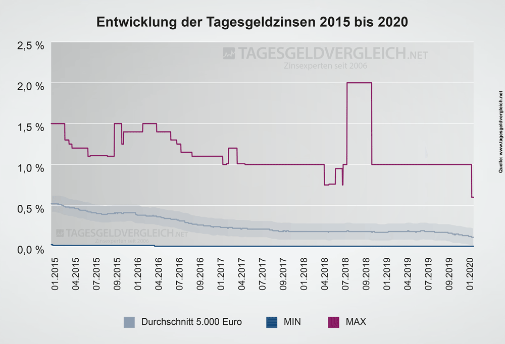 Entwicklung Zinsen beim Tagesgeld 2015 bis 2020