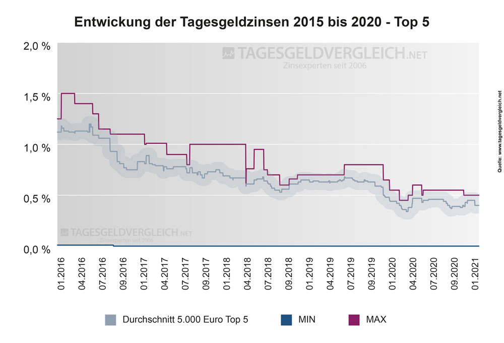 Entwicklung Zinsen beim Tagesgeld 2016 bis 2021 - Top 5