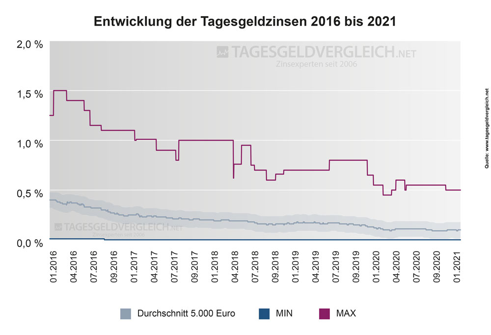 Entwicklung Zinsen beim Tagesgeld 2016 bis 2021