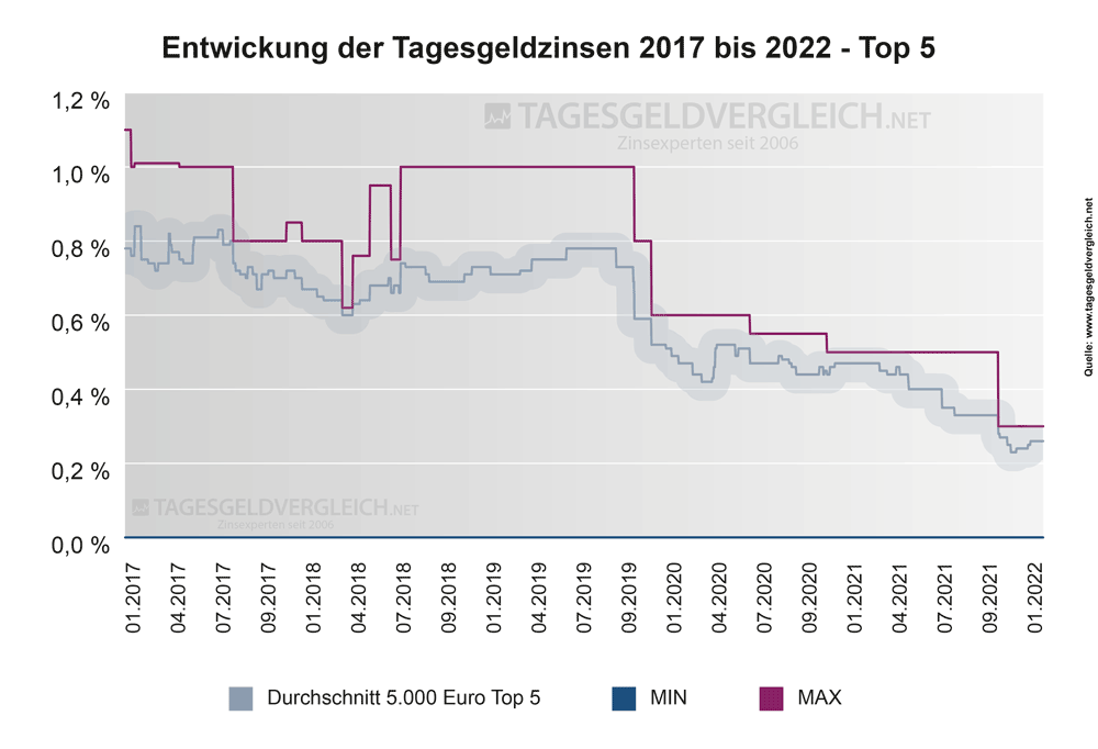 Entwicklung Zinsen beim Tagesgeld 2017 bis 2022 - Top 5