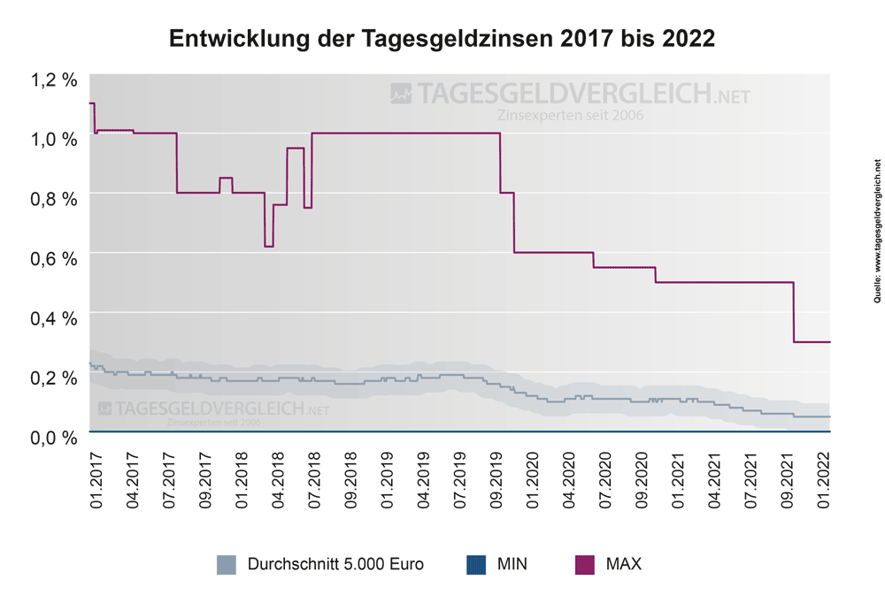 Entwicklung Zinsen beim Tagesgeld 2017 bis 2022