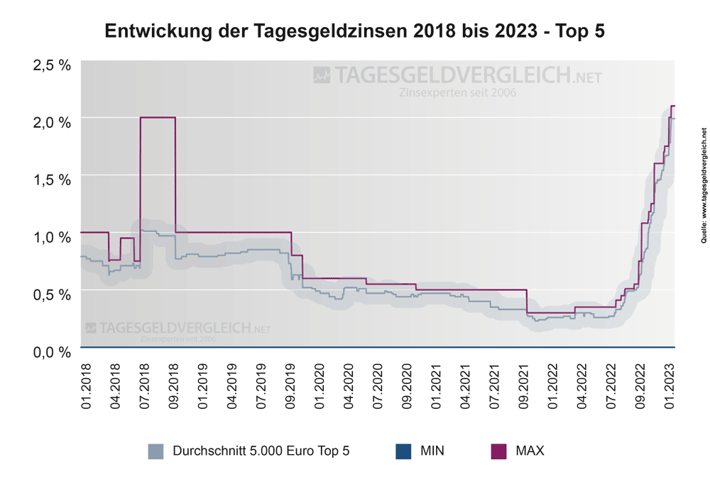 Entwicklung Zinsen beim Tagesgeld 2018 bis 2023 - Top 5