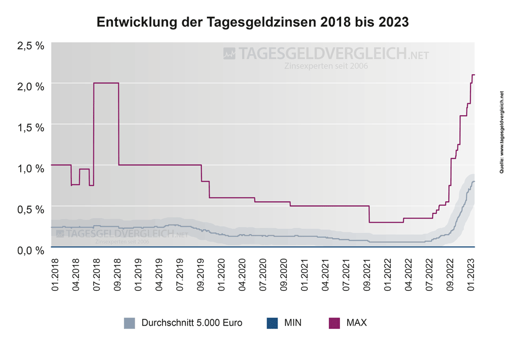 Entwicklung Zinsen beim Tagesgeld 2018 bis 2023