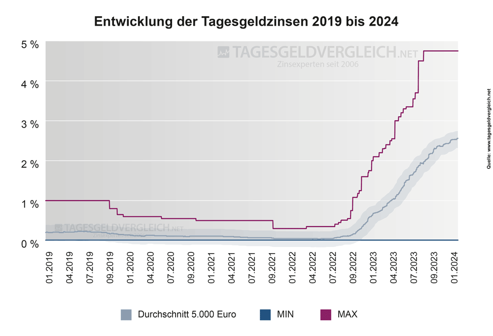 Entwicklung Zinsen beim Tagesgeld 2019 bis 2024