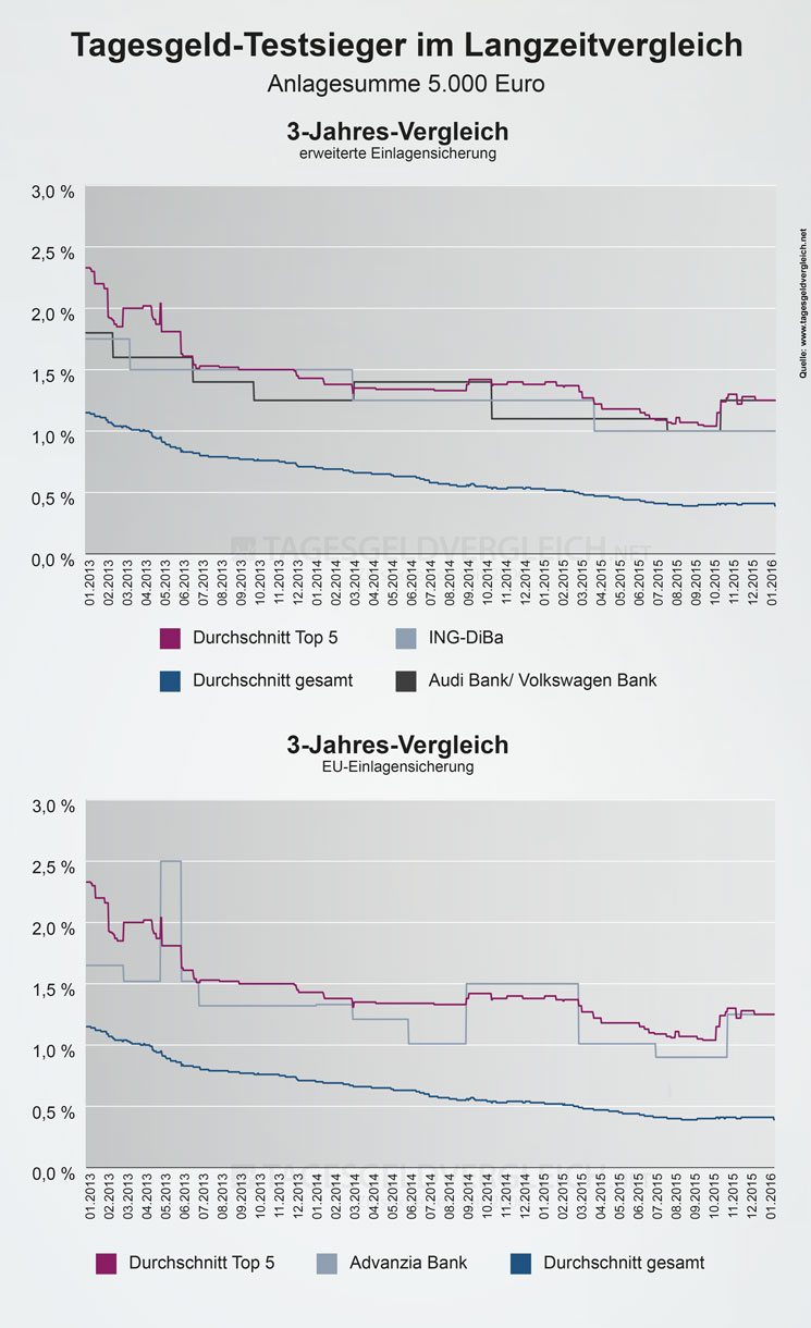 Zinsentwicklung der Tagesgeld-Testsieger 2015 im Vergleich mit den Durchschnittszinsen - 3 Jahre