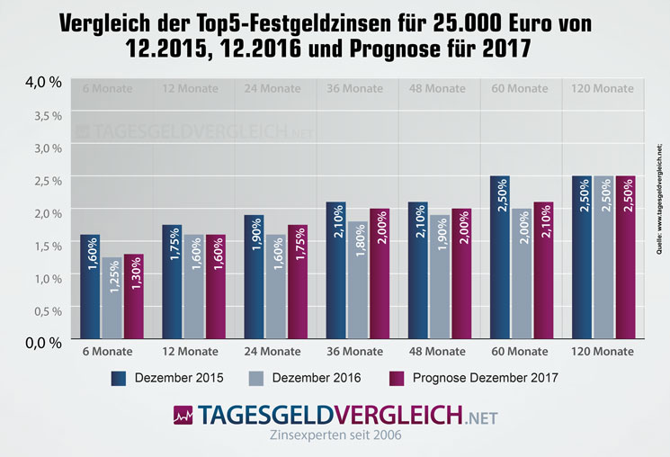 Prognose zur Entwicklung der Festgeldzinsen für 25.000 EUR Einlage bis Ende 2017
