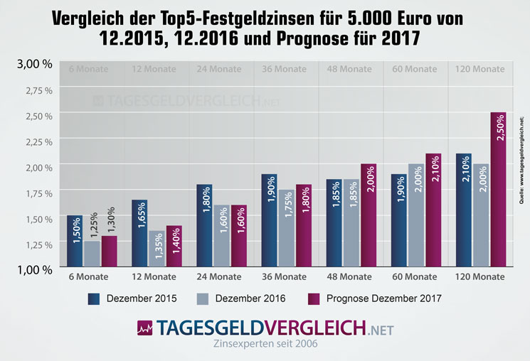 Prognose zur Entwicklung der Festgeldzinsen für 5.000 EUR Einlage bis Ende 2017