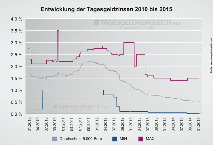 Entwicklung Zinsen beim Tagesgeld 2010 bis 2015