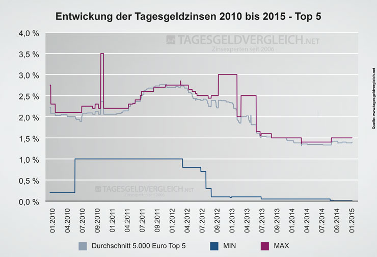 Entwicklung Zinsen beim Tagesgeld 2010 bis 2015 - Top 5