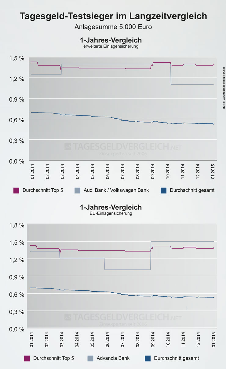 Zinsentwicklung der Tagesgeld-Testsieger 2015 im Vergleich mit den Durchschnittszinsen - 1 Jahr