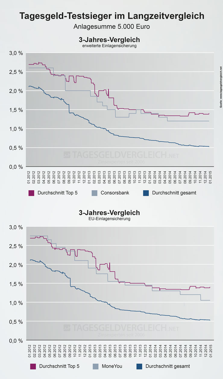 Zinsentwicklung der Tagesgeld-Testsieger 2015 im Vergleich mit den Durchschnittszinsen - 3 Jahre