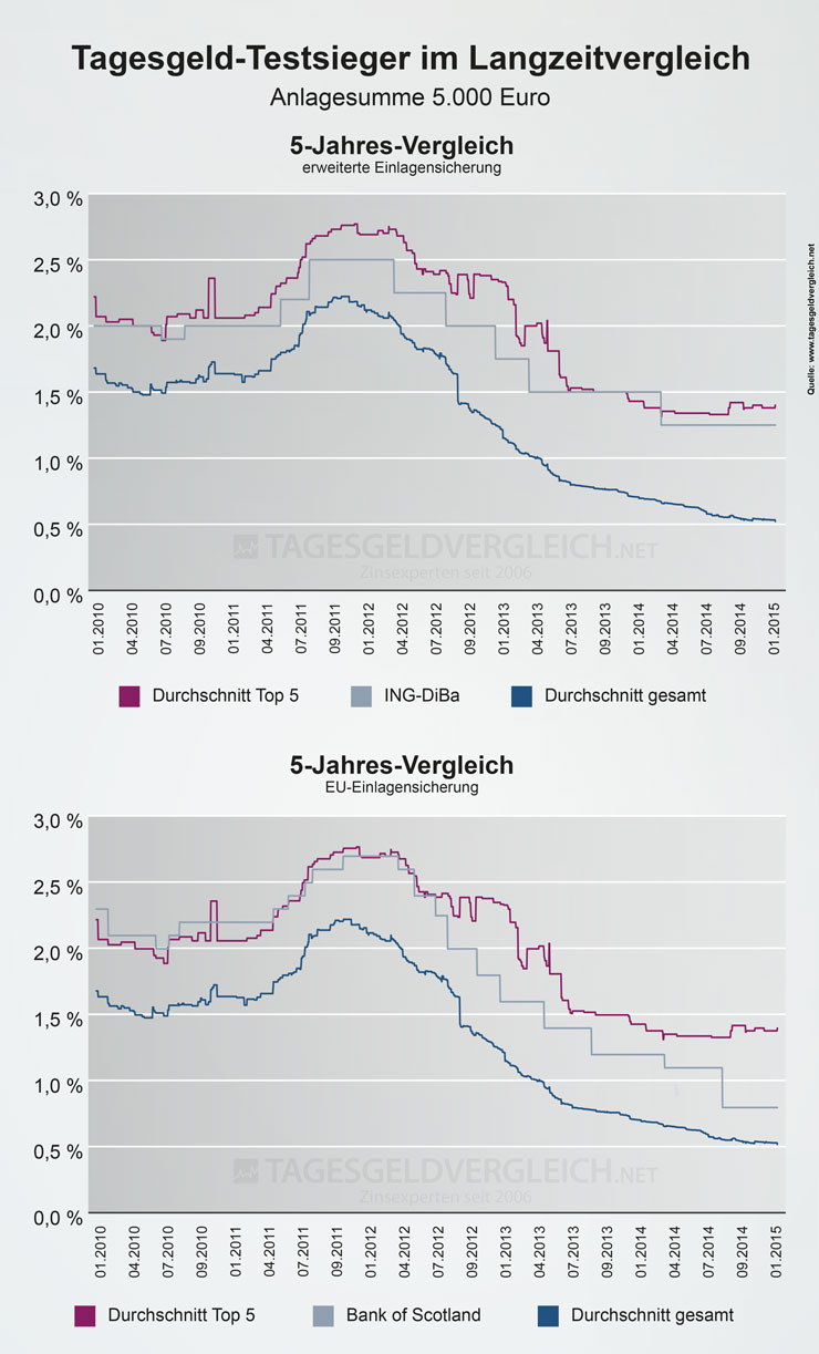 Zinsentwicklung der Tagesgeld-Testsieger 2015 im Vergleich mit den Durchschnittszinsen - 5 Jahre