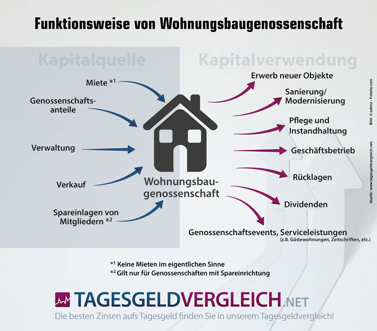 Wohnungsbaugenossenschaften - Funktionsweise